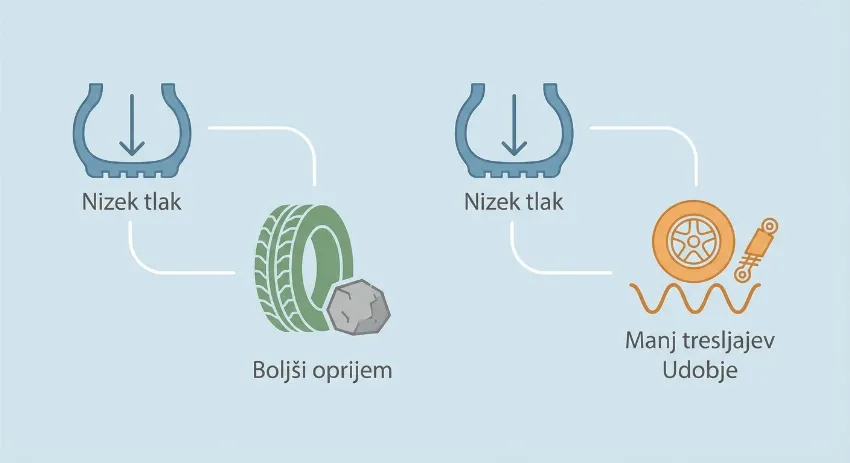 Infografika prednosti nižjega tlaka v pnevmatikah