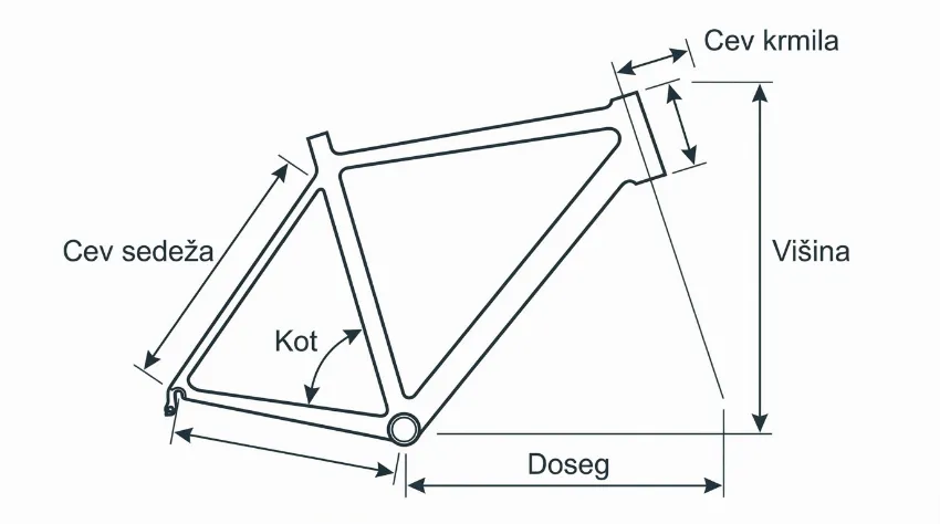 Shema geometrije kolesa s prikazom mer stack in reach