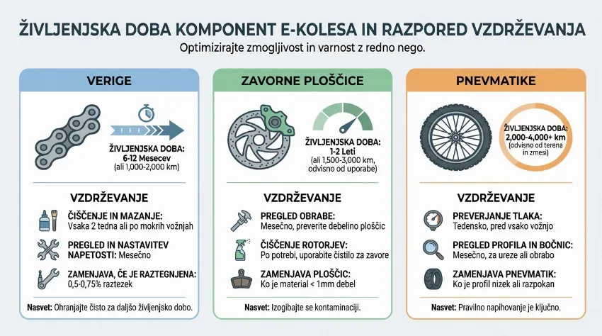 Infografika, ki prikazuje življenjsko dobo komponent električnega kolesa v kilometrih.