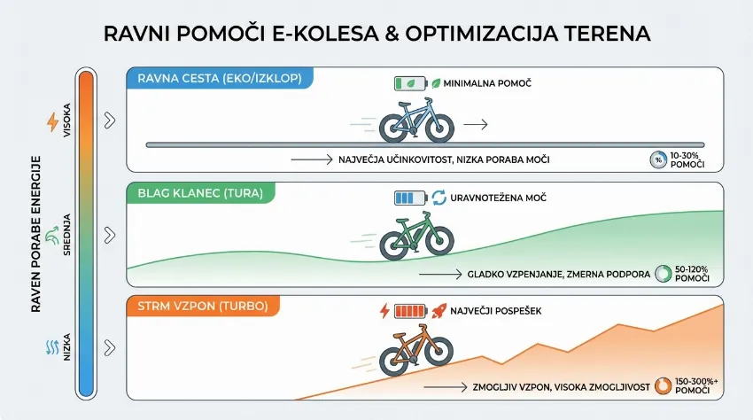 Infografika, ki prikazuje priporočene stopnje asistence električnega kolesa za ravnino, blag klanec in strm vzpon.